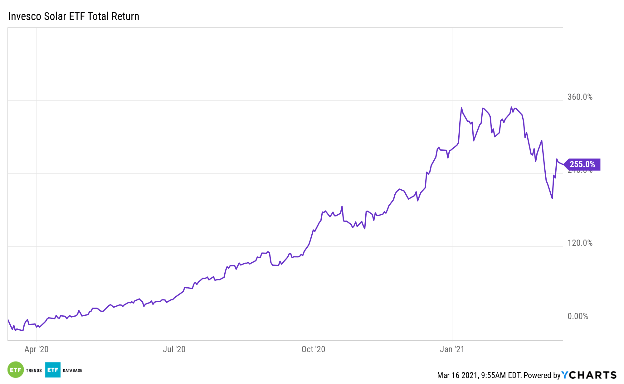Up 255, This Solar ETF Will Have Even More Days in the Sun